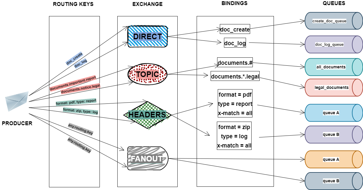 RabbitMQ Architecture
